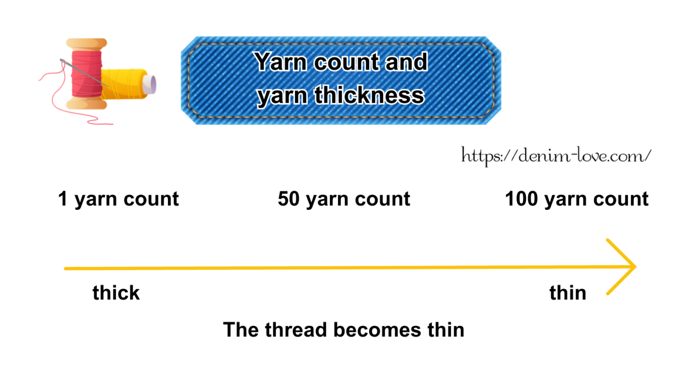 【デニムの豆知識】デニムって何？（番手と糸の太さ）・英語