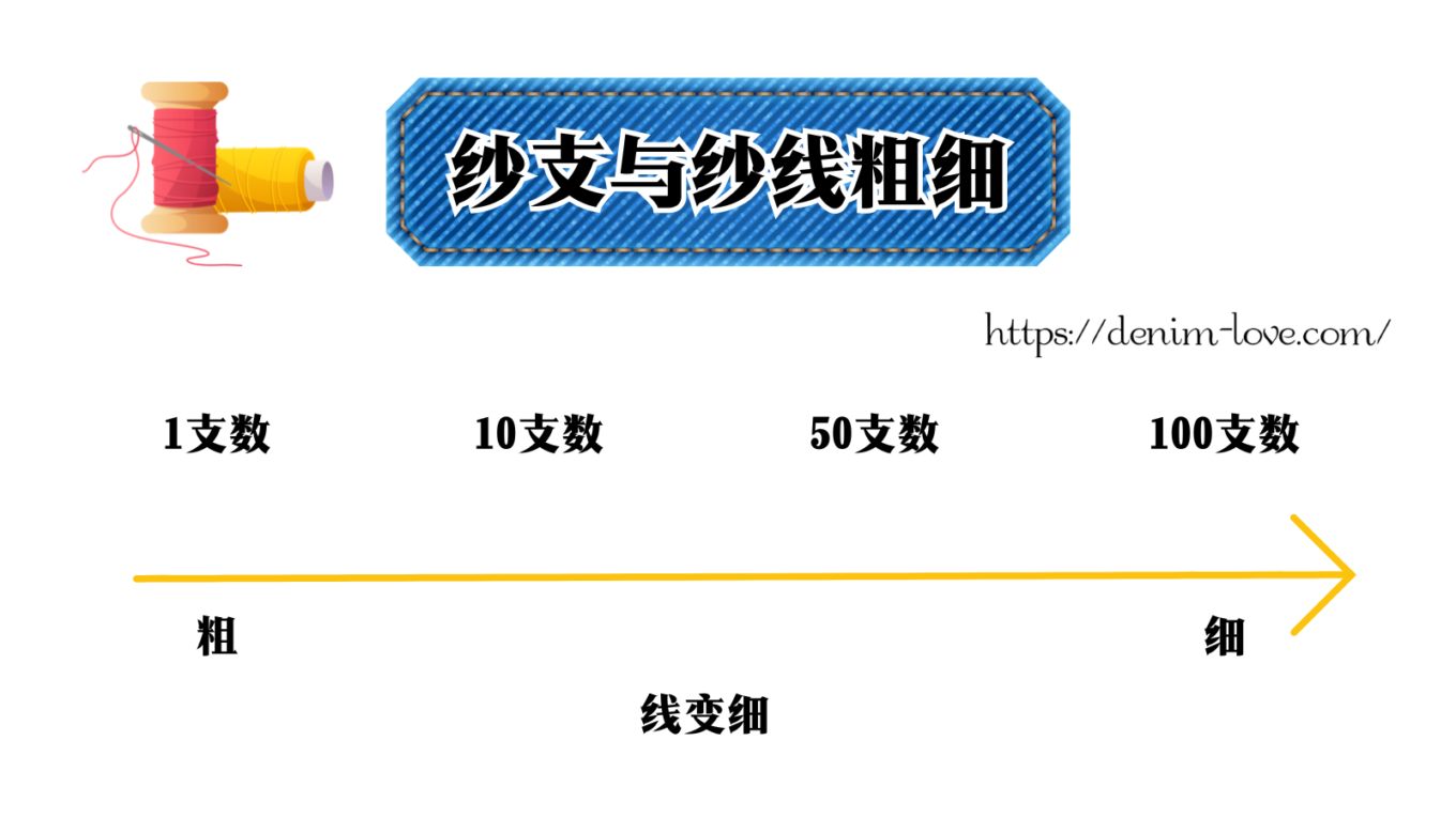 【デニムの豆知識】デニムって何？（番手と糸の太さ）・中国語