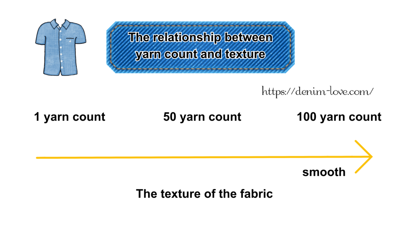 【デニムの豆知識】デニムって何？（番手と質感）・英語