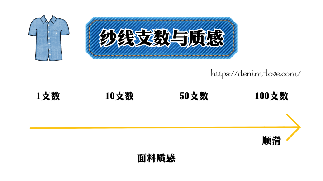 【デニムの豆知識】デニムって何？（番手と質感）・中国語