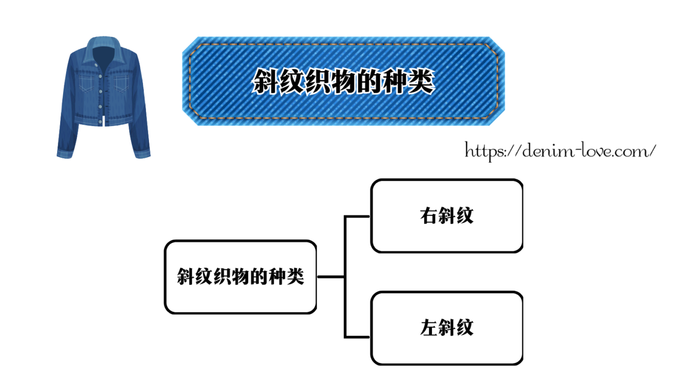 【デニムの豆知識】デニムって何？（綾織りの種類）・中国語