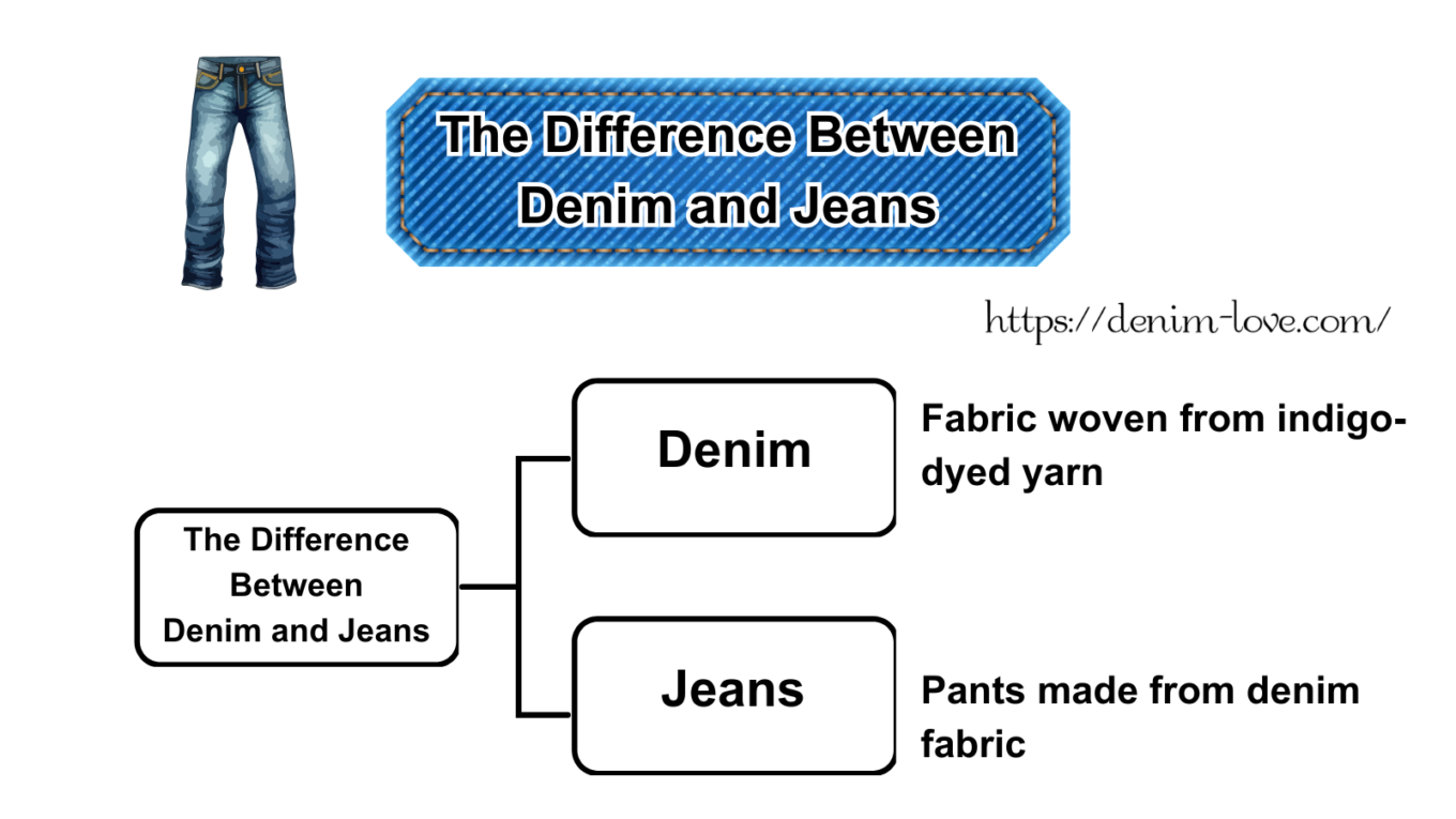 【デニムの豆知識】デニムとジーンズの違い（デニムとジーンズの違い）・英語