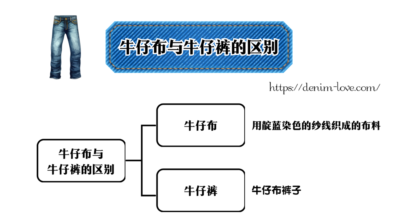 【デニムの豆知識】デニムとジーンズの違い（デニムとジーンズの違い）・中国語