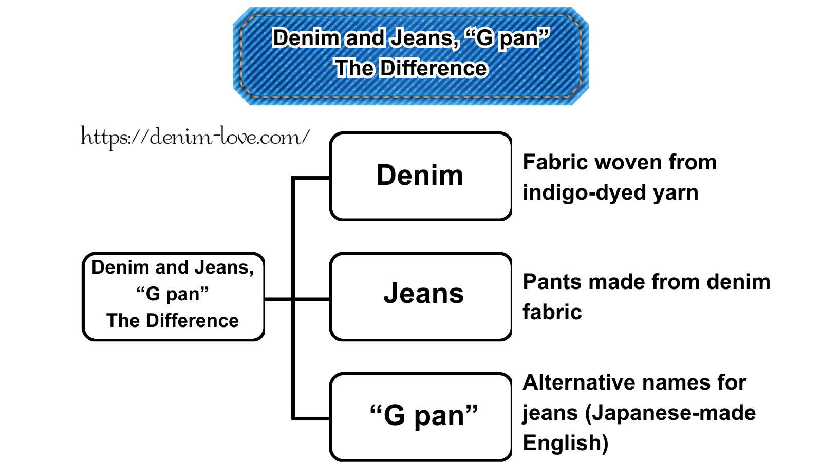 【デニムの豆知識】デニムとジーンズの違い（デニムとジーンズ、ジーパンの違い）・英語