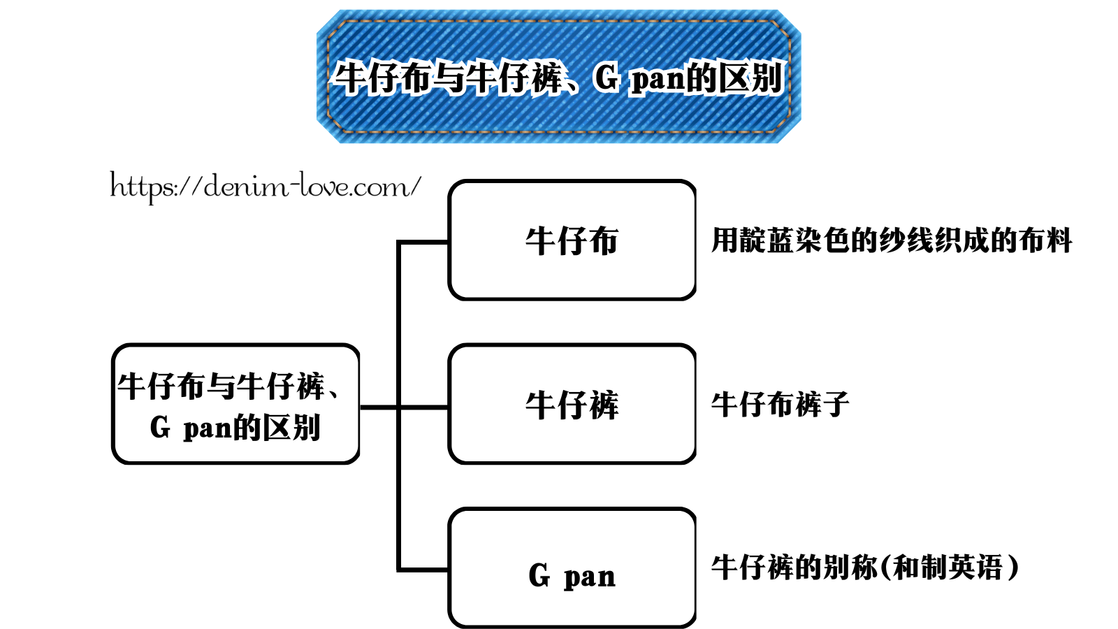 【デニムの豆知識】デニムとジーンズの違い（デニムとジーンズ、ジーパンの違い）・中国語