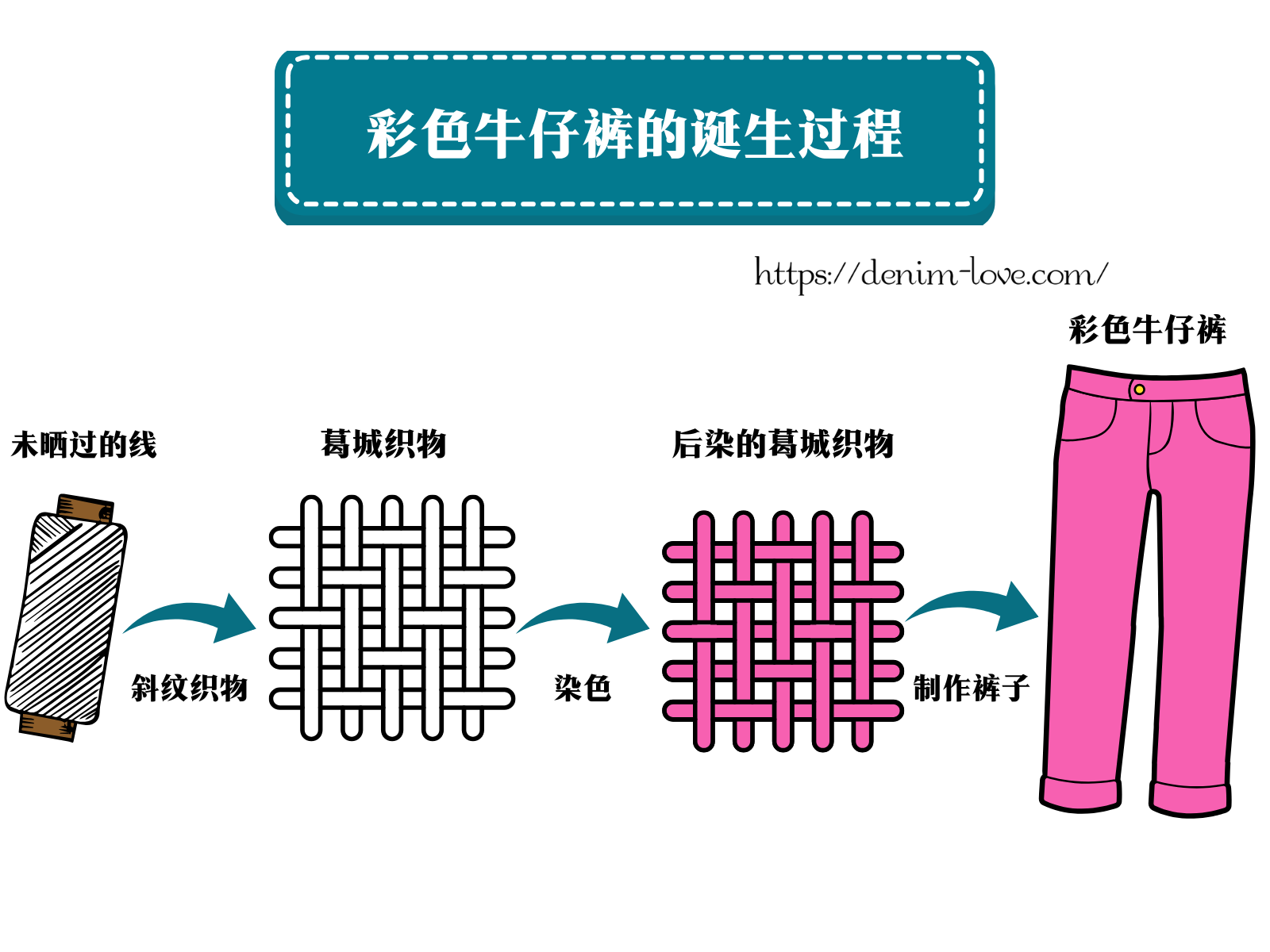 【デニムの豆知識】カラーデニムって何？（カラージーンズが出来るまで）・中国語