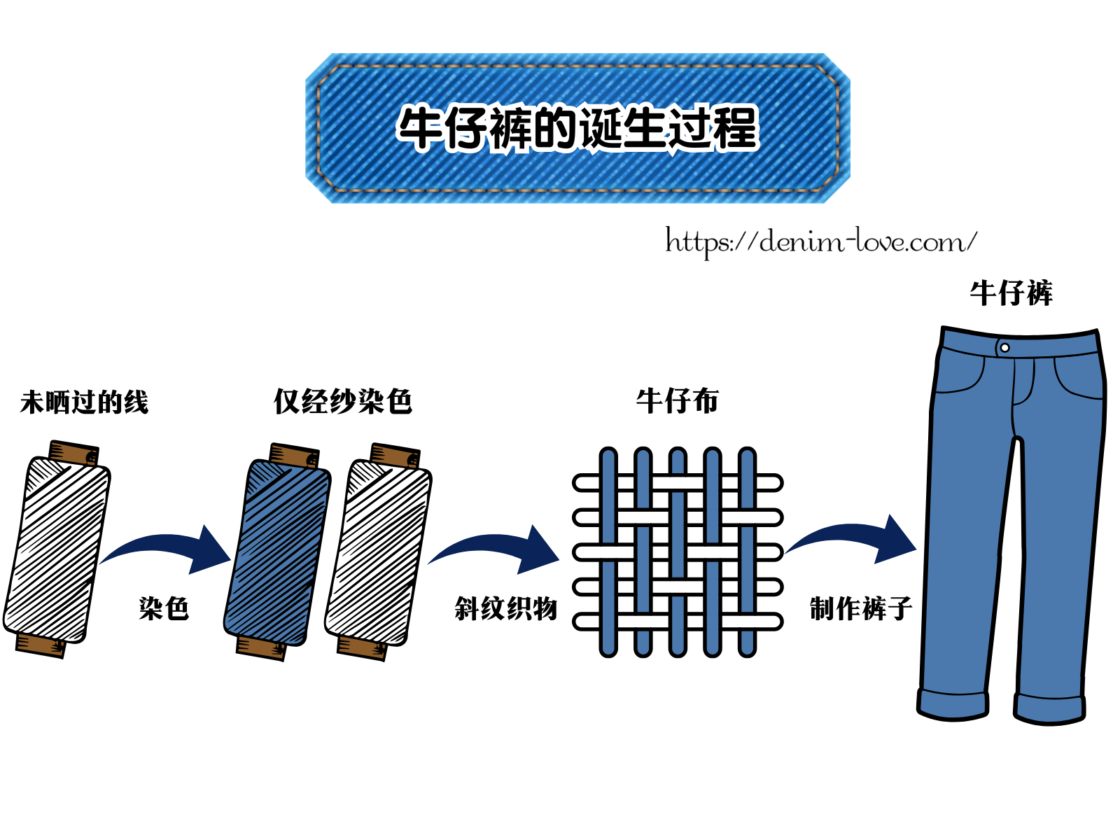 【デニムの豆知識】カラーデニムって何？（ジーンズが出来るまで）・中国語