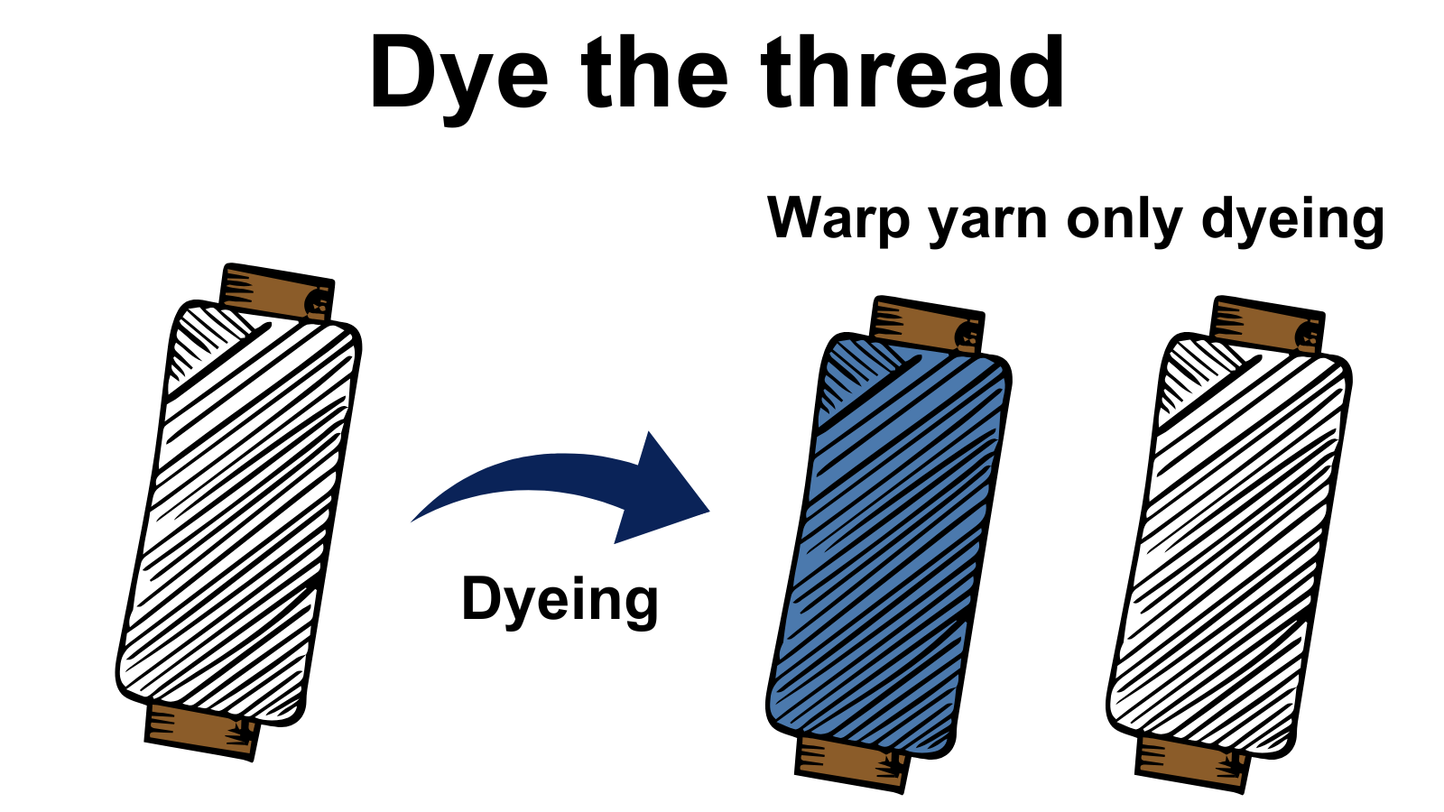 【デニムの豆知識】カラーデニムって何？（糸を染色）