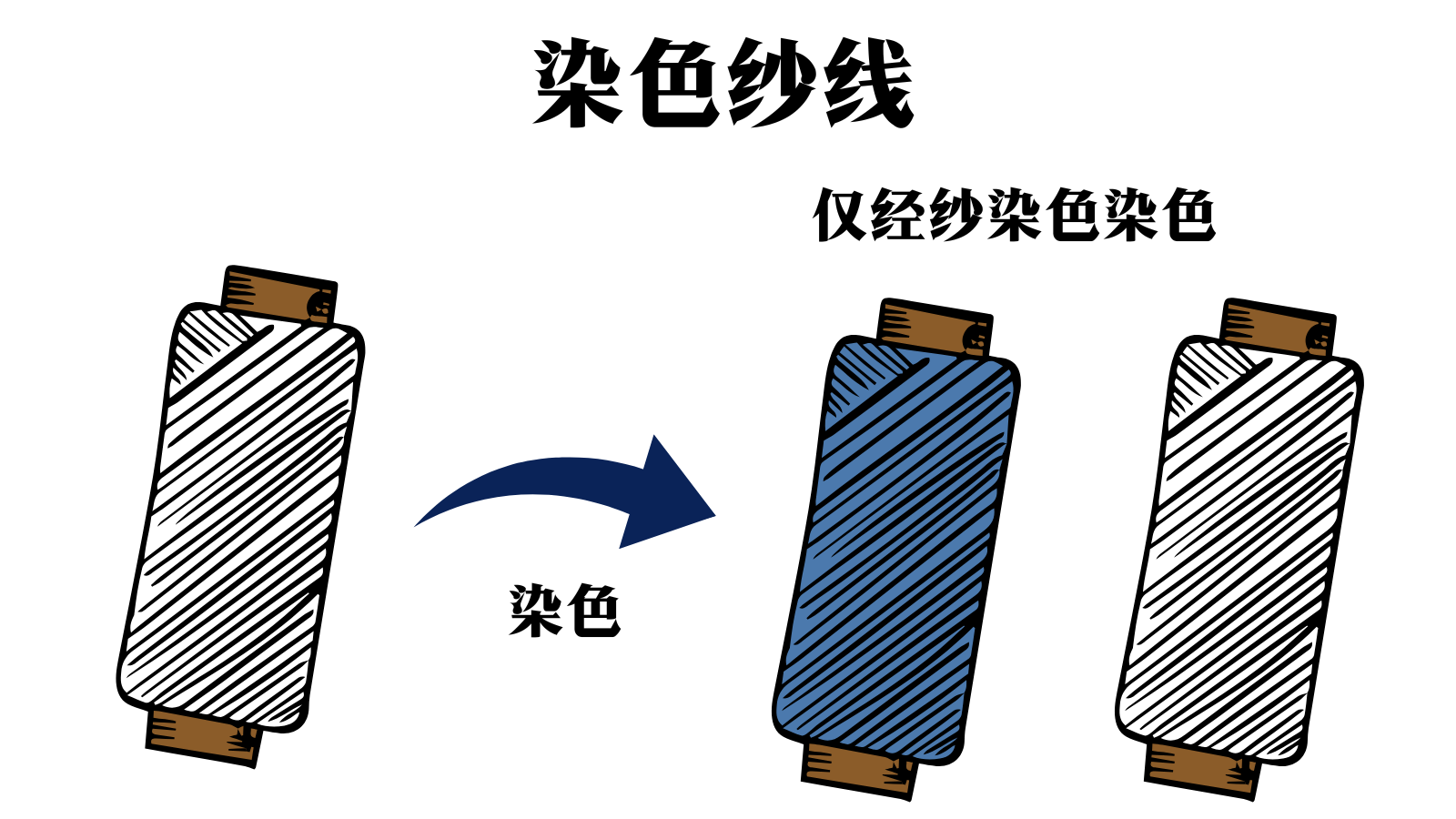 【デニムの豆知識】カラーデニムって何？（糸を染色）・中国語