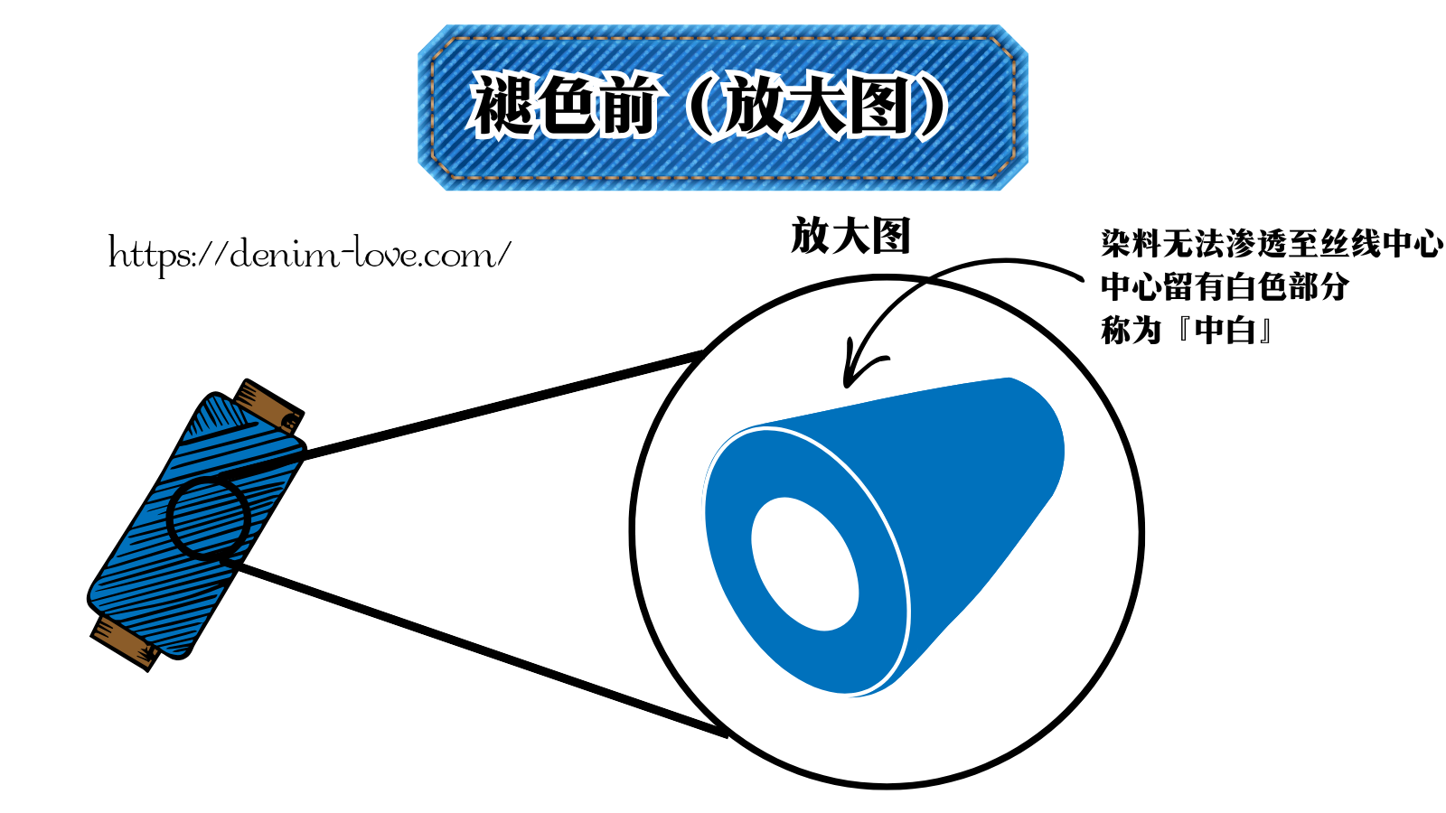 【デニムの豆知識】デニムの色落ちって何？（デニムの色落ち前の糸（拡大図））・中国語