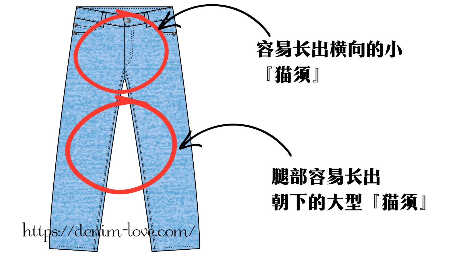 【デニムの豆知識】デニムの色落ちって何？（色落ち『ヒゲ』ができる部分）・中国語