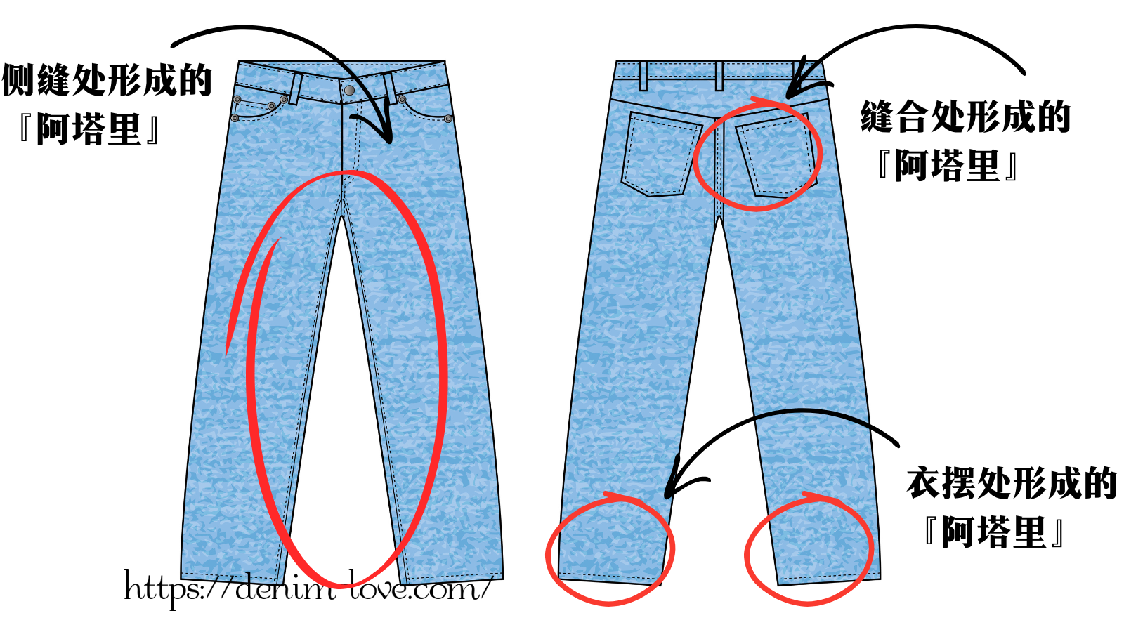 【デニムの豆知識】デニムの色落ちって何？（色落ち『アタリ』ができる部分）・中国語