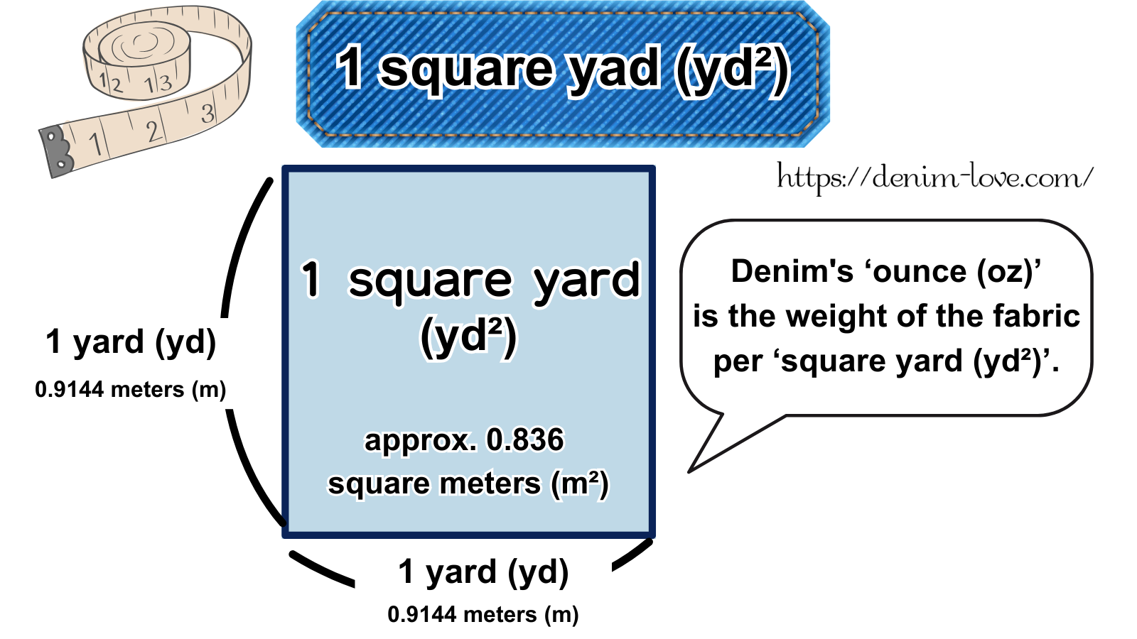 【デニムの豆知識】デニムのオンスについて（1平方ヤード（yd2））・英語