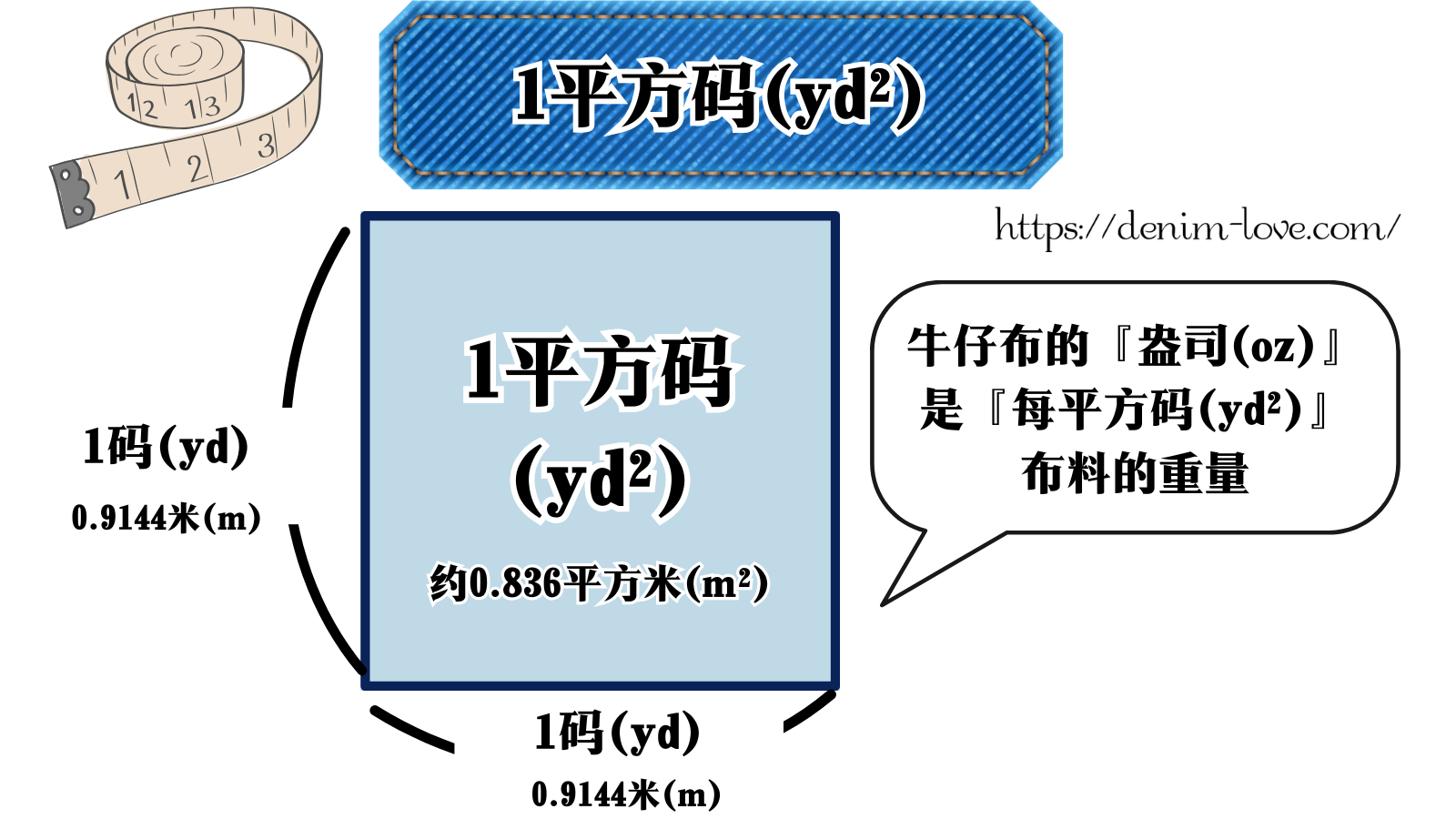 【デニムの豆知識】デニムのオンスについて（1平方ヤード（yd2））・中国語