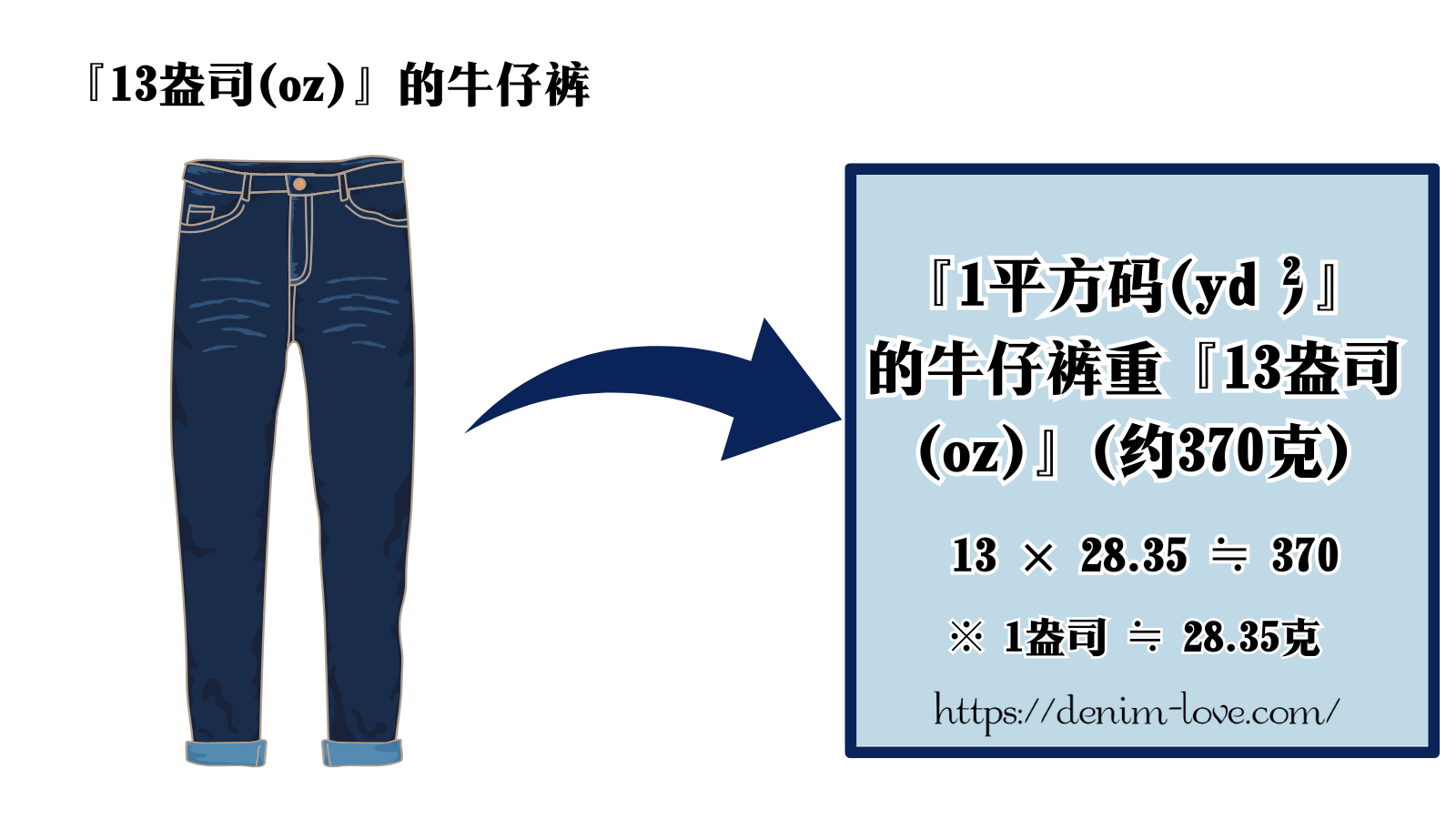 【デニムの豆知識】デニムのオンスについて（『13オンス(oz）』）・中国語