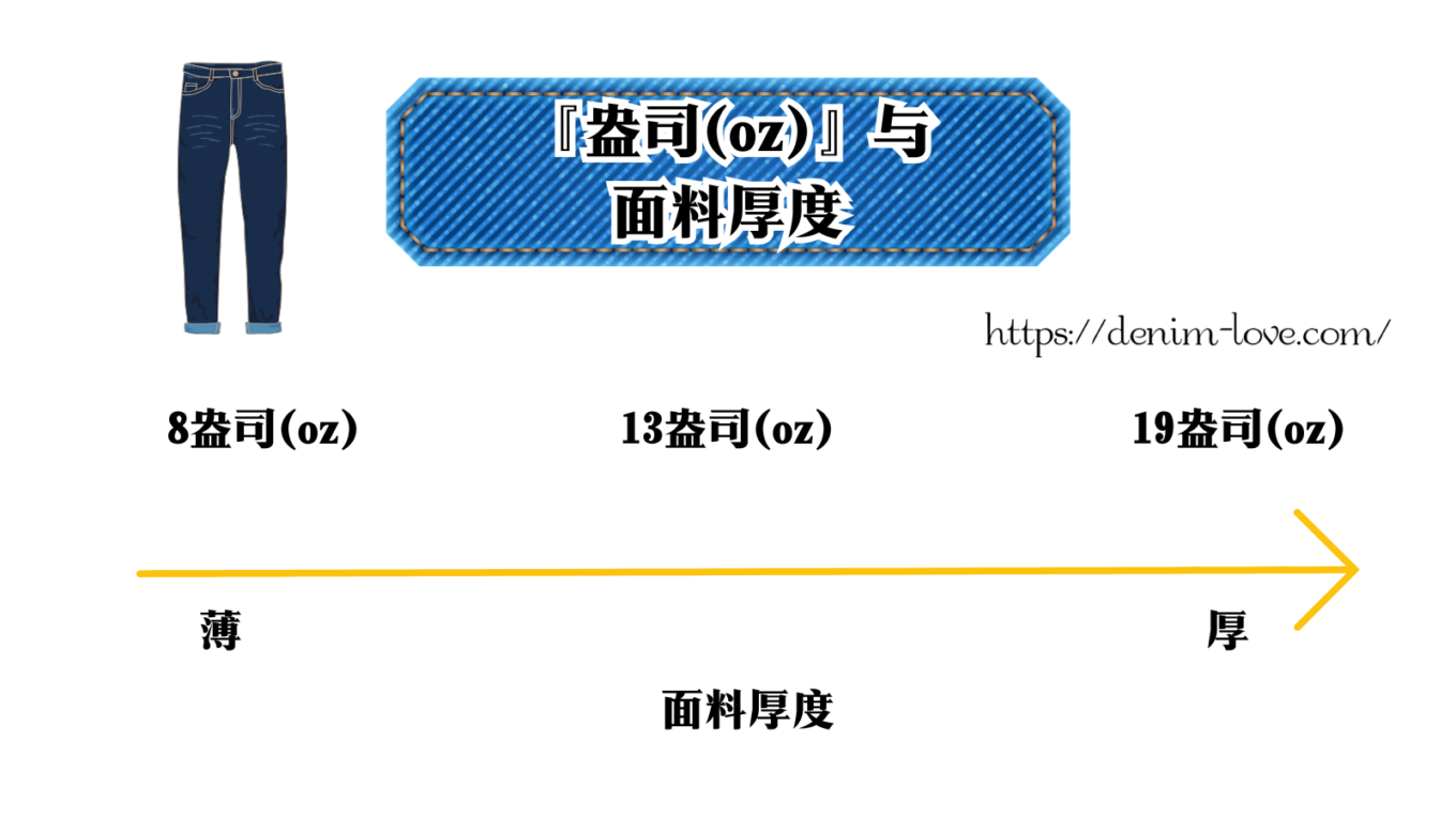 【デニムの豆知識】デニムのオンスについて（『オンス（oz）』）と生地の厚さ）・中国語