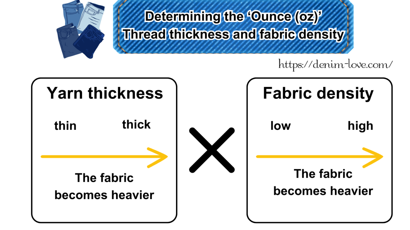 【デニムの豆知識】デニムのオンスについて（『オンス（oz）』をきめる糸の太さと生地の密度）・英語