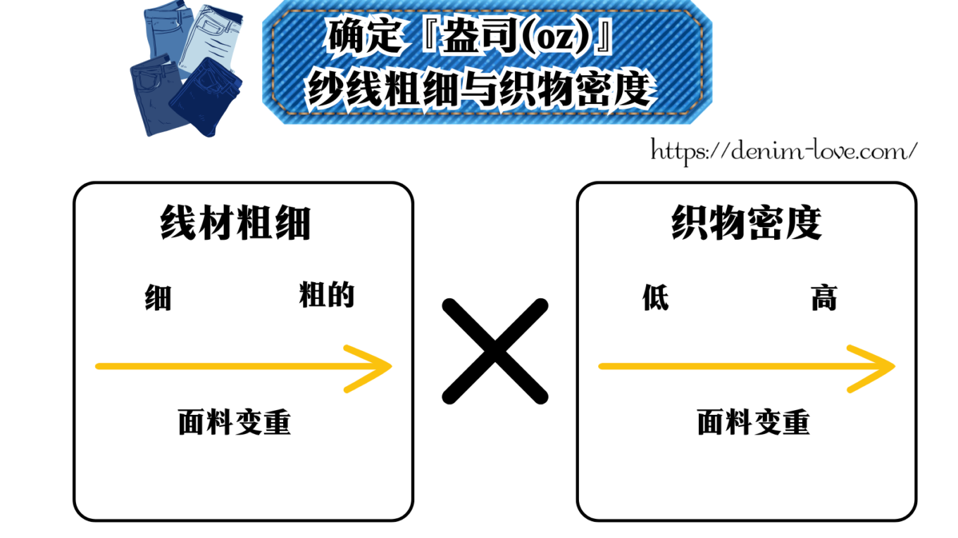 【デニムの豆知識】デニムのオンスについて（『オンス（oz）』をきめる糸の太さと生地の密度）・中国語