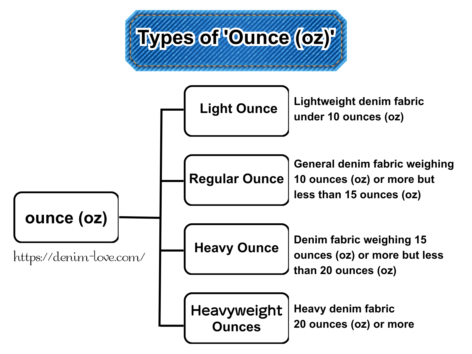 【デニムの豆知識】デニムのオンスについて（『オンス（oz）』には4つの種別）・英語