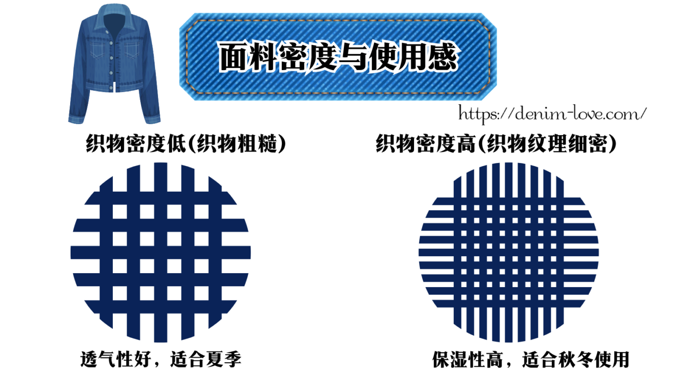 【デニムの豆知識】デニムのオンスについて（『生地の密度』と使い心地）・中国語