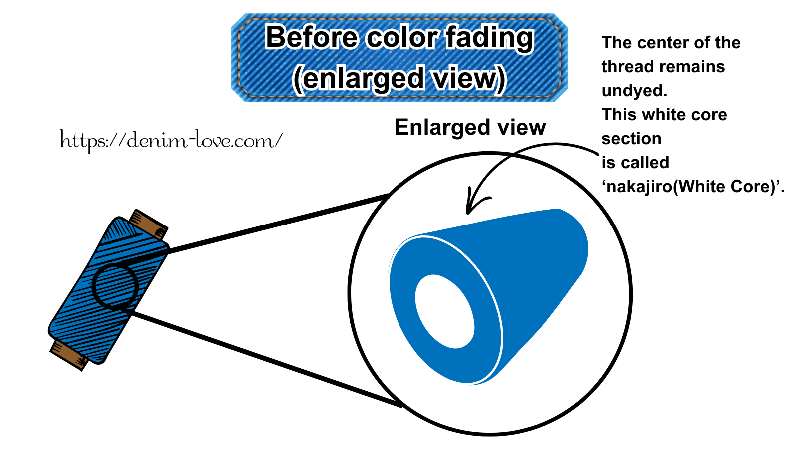 【デニムの豆知識】デニムの色落ちって何？（デニムの色落ち前の糸（拡大図））・英語