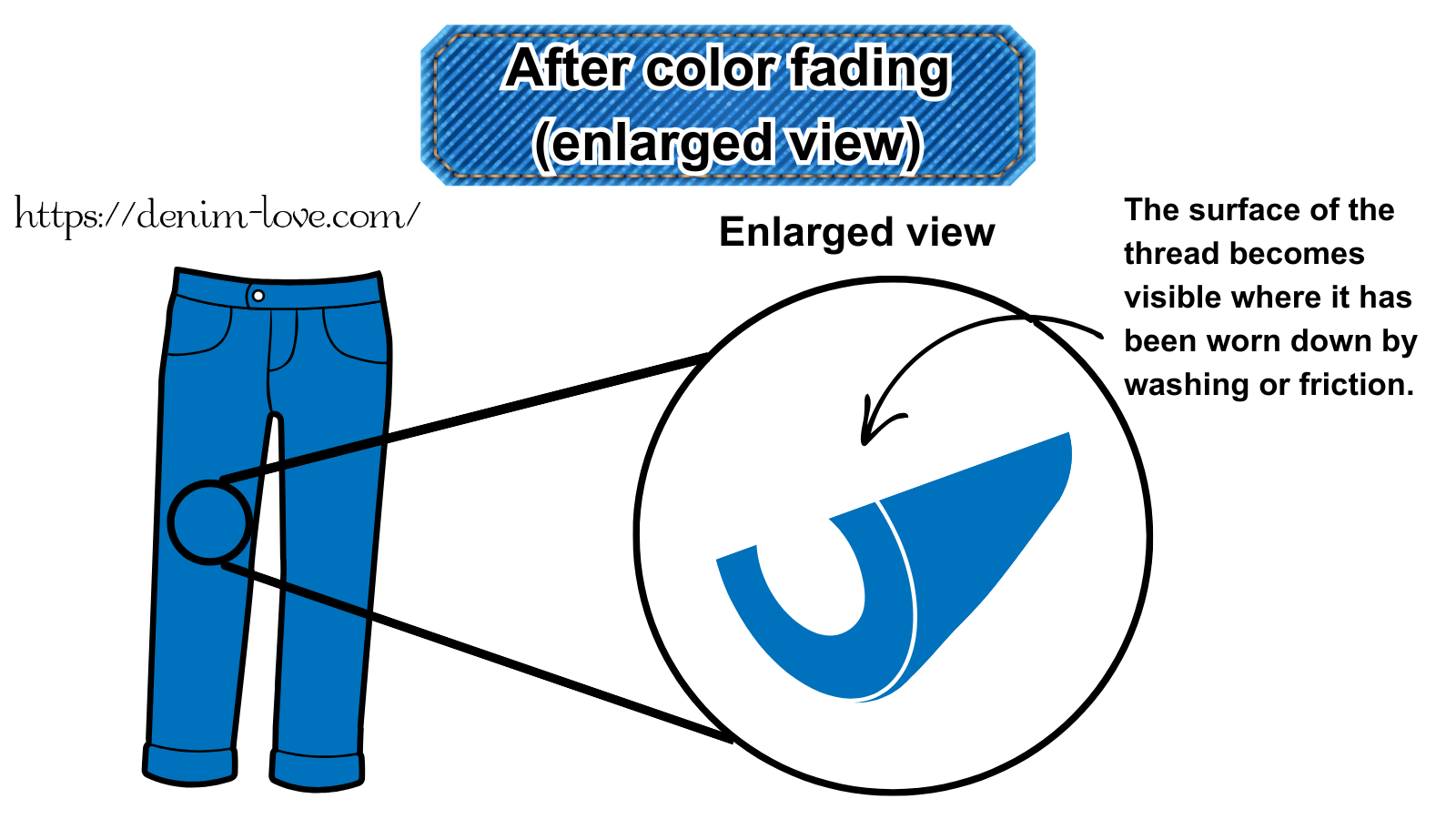【デニムの豆知識】デニムの色落ちって何？（デニムの色落ち後の糸（拡大図））・英語