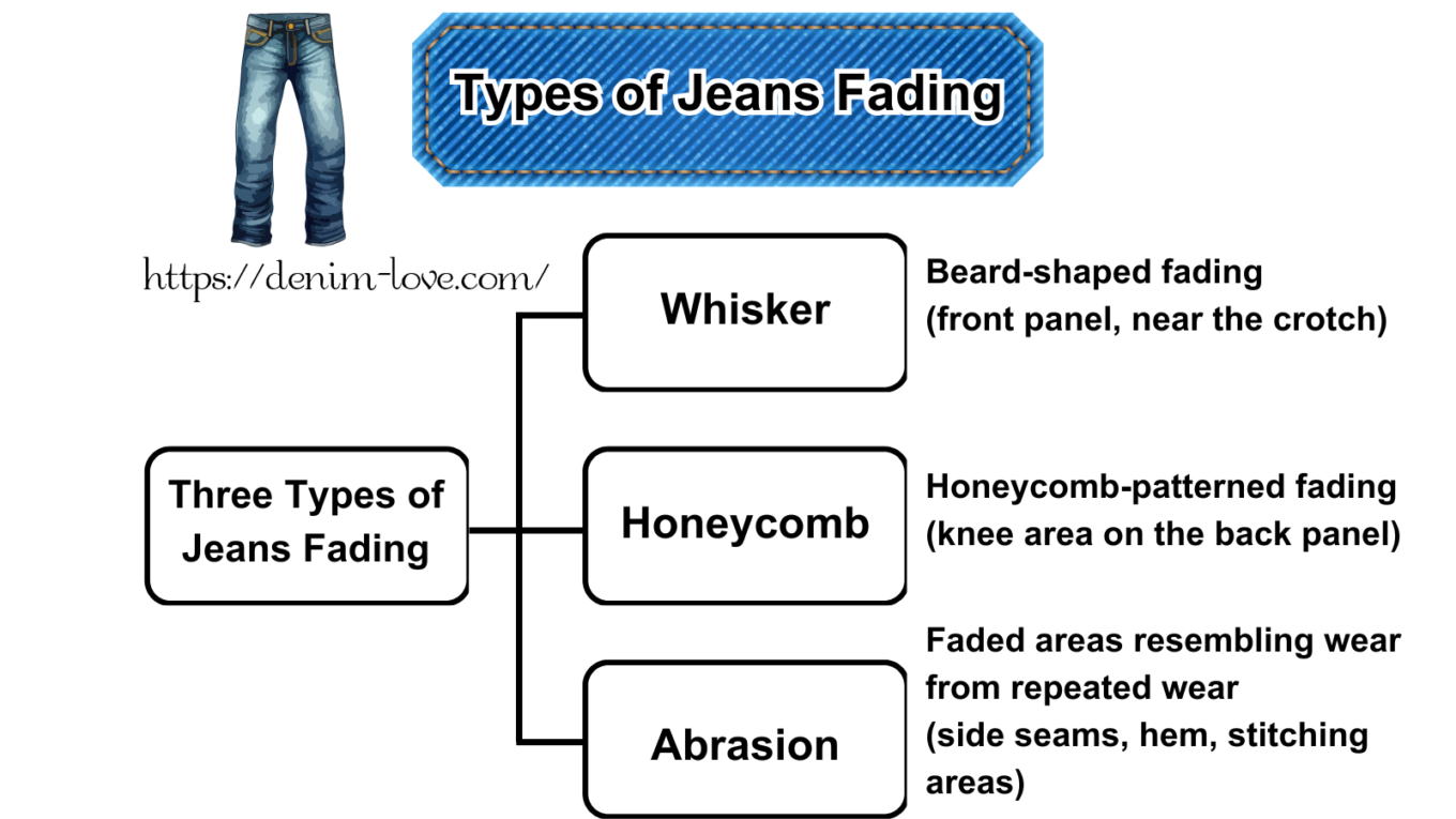 【デニムの豆知識】デニムの色落ちって何？（ジーンズの色落ちの3つの種別）・英語