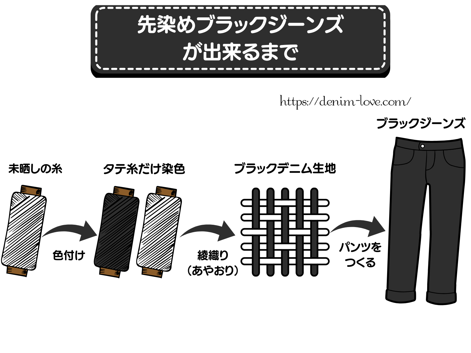 【デニムの豆知識】デニムの先染めと後染めの違い（先染めブラックジーンズが出来るまで）