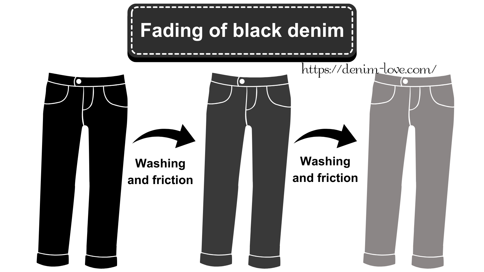 【デニムの豆知識】デニムの先染めと後染めの違い（ブラックデニムの色落ち）・英語