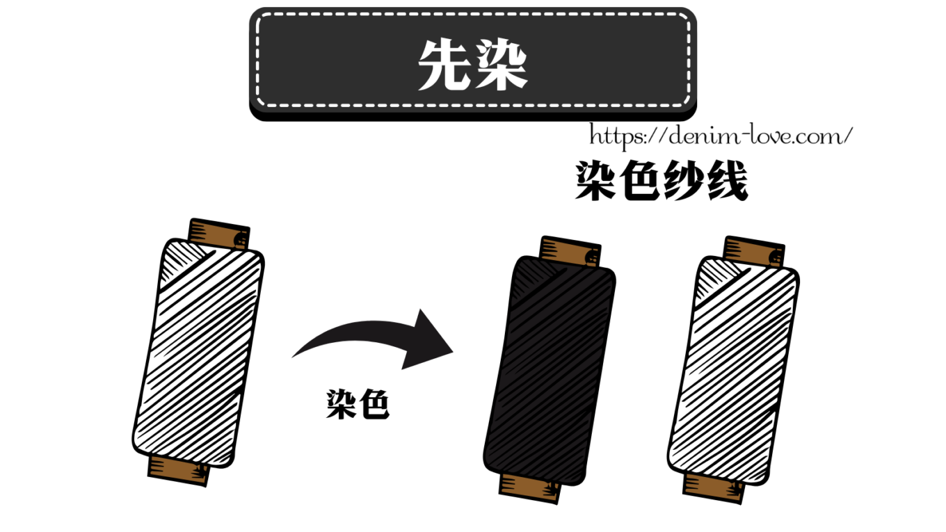 【デニムの豆知識】デニムの先染めと後染めの違い（先染め）・中国語
