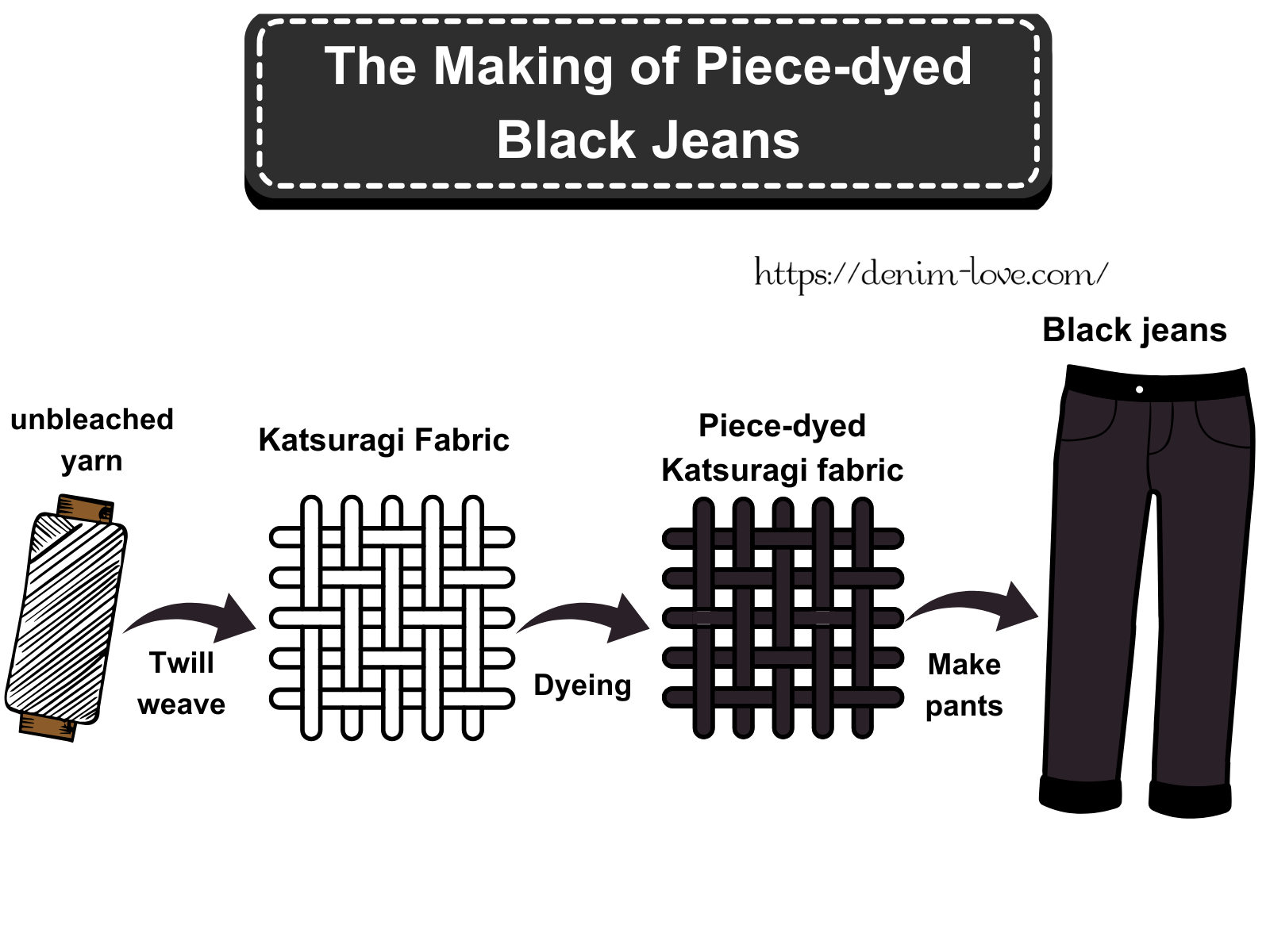 【デニムの豆知識】デニムの先染めと後染めの違い（後染めブラックジーンズが出来るまで）・英語