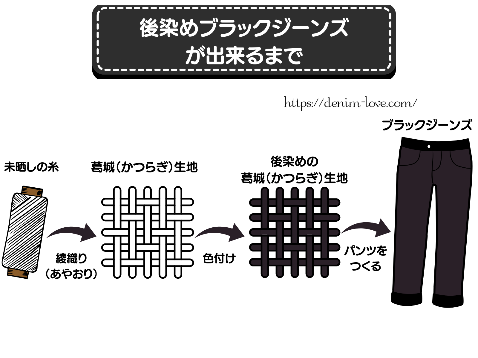 【デニムの豆知識】デニムの先染めと後染めの違い（後染めブラックジーンズが出来るまで）