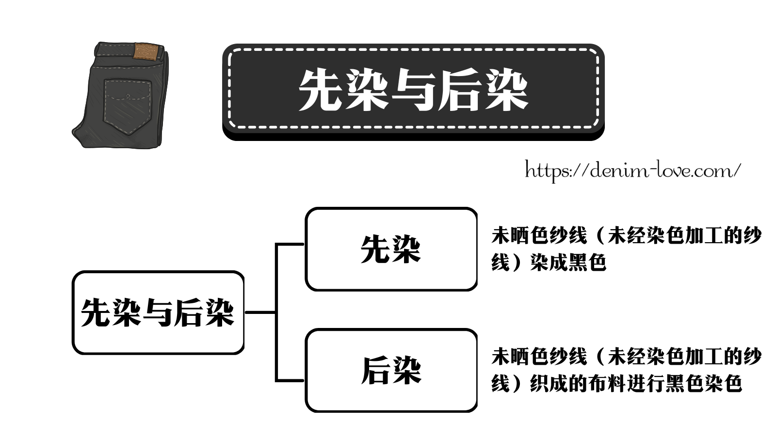【デニムの豆知識】デニムの先染めと後染めの違い（先染めと後染め）・中国語