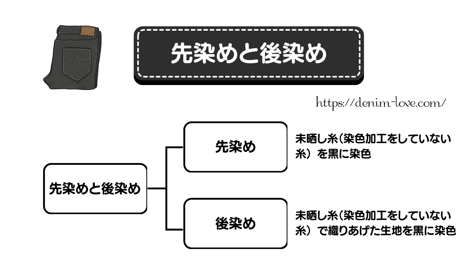 【デニムの豆知識】デニムの先染めと後染めの違い（先染めと後染め）