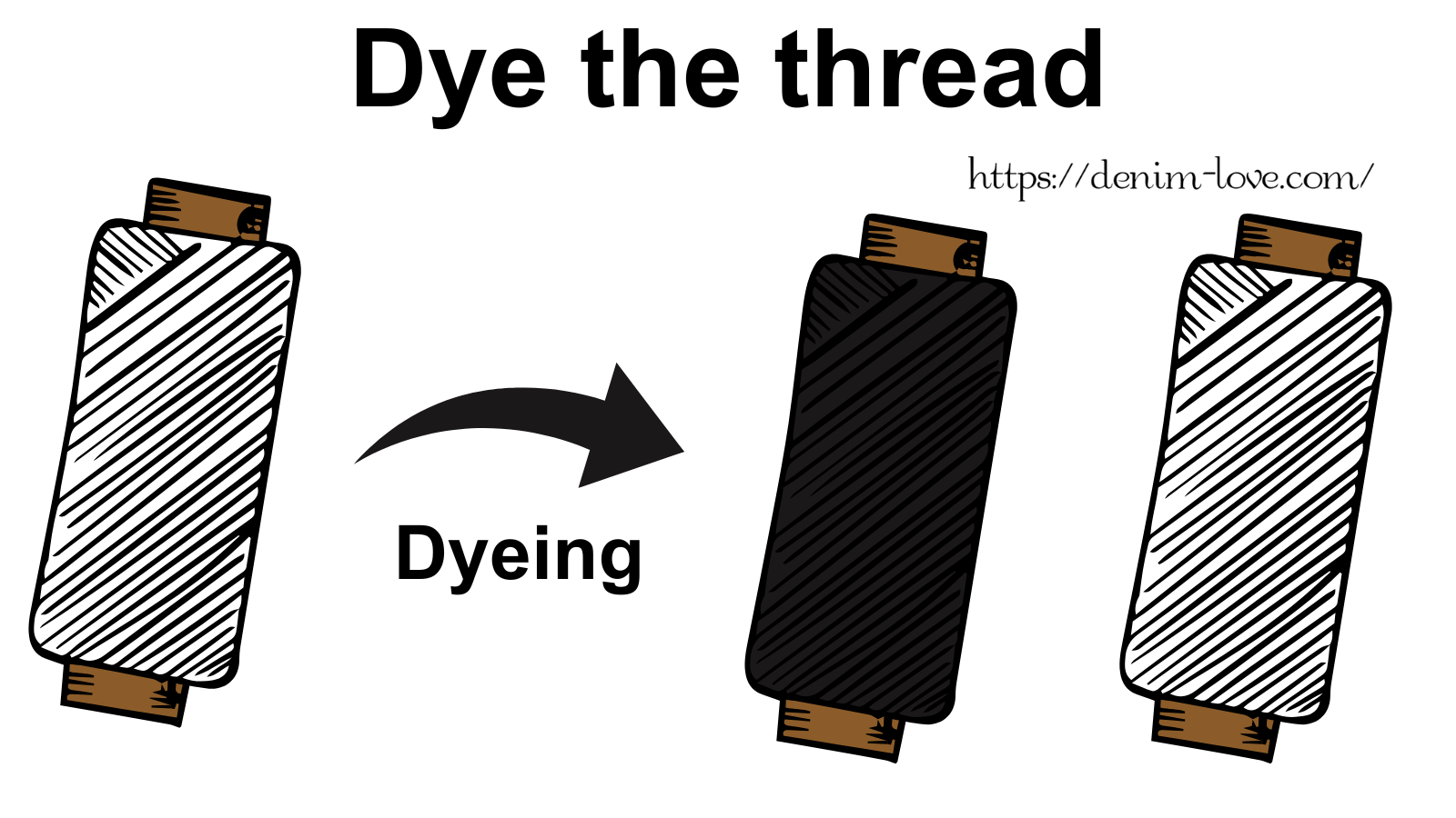 【デニムの豆知識】デニムの先染めと後染めの違い（先染め） ・英語