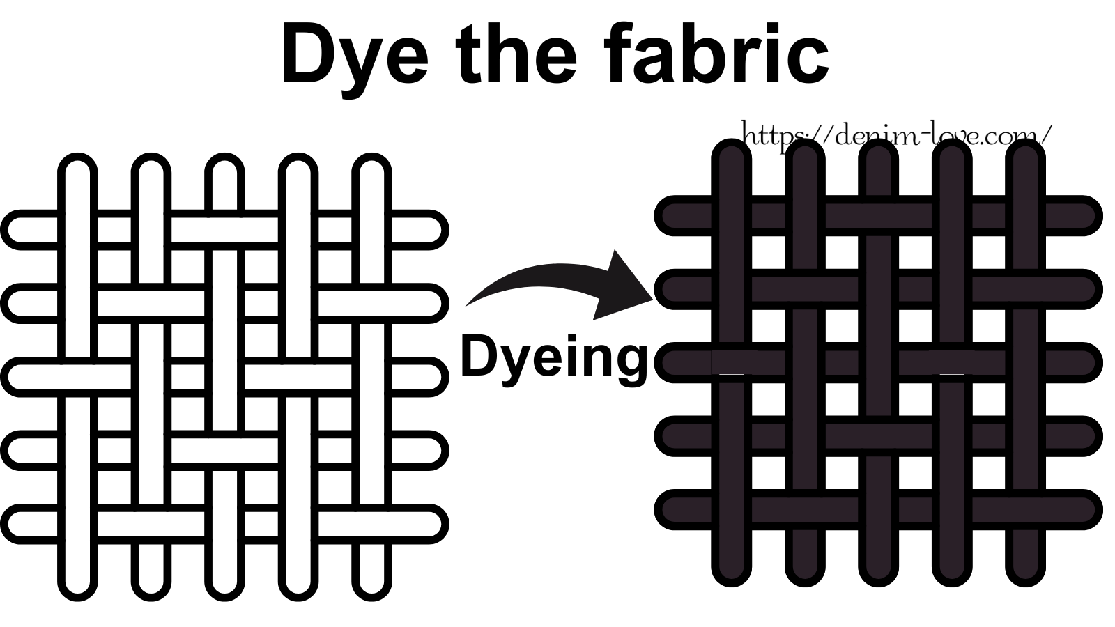 【デニムの豆知識】デニムの先染めと後染めの違い（後染め）・英語