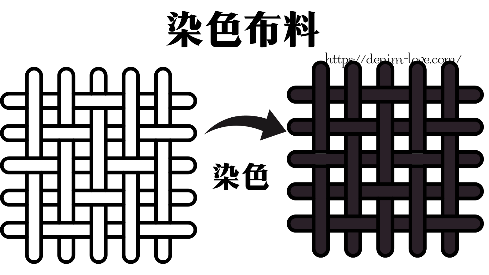 【デニムの豆知識】デニムの先染めと後染めの違い（後染め）・中国語