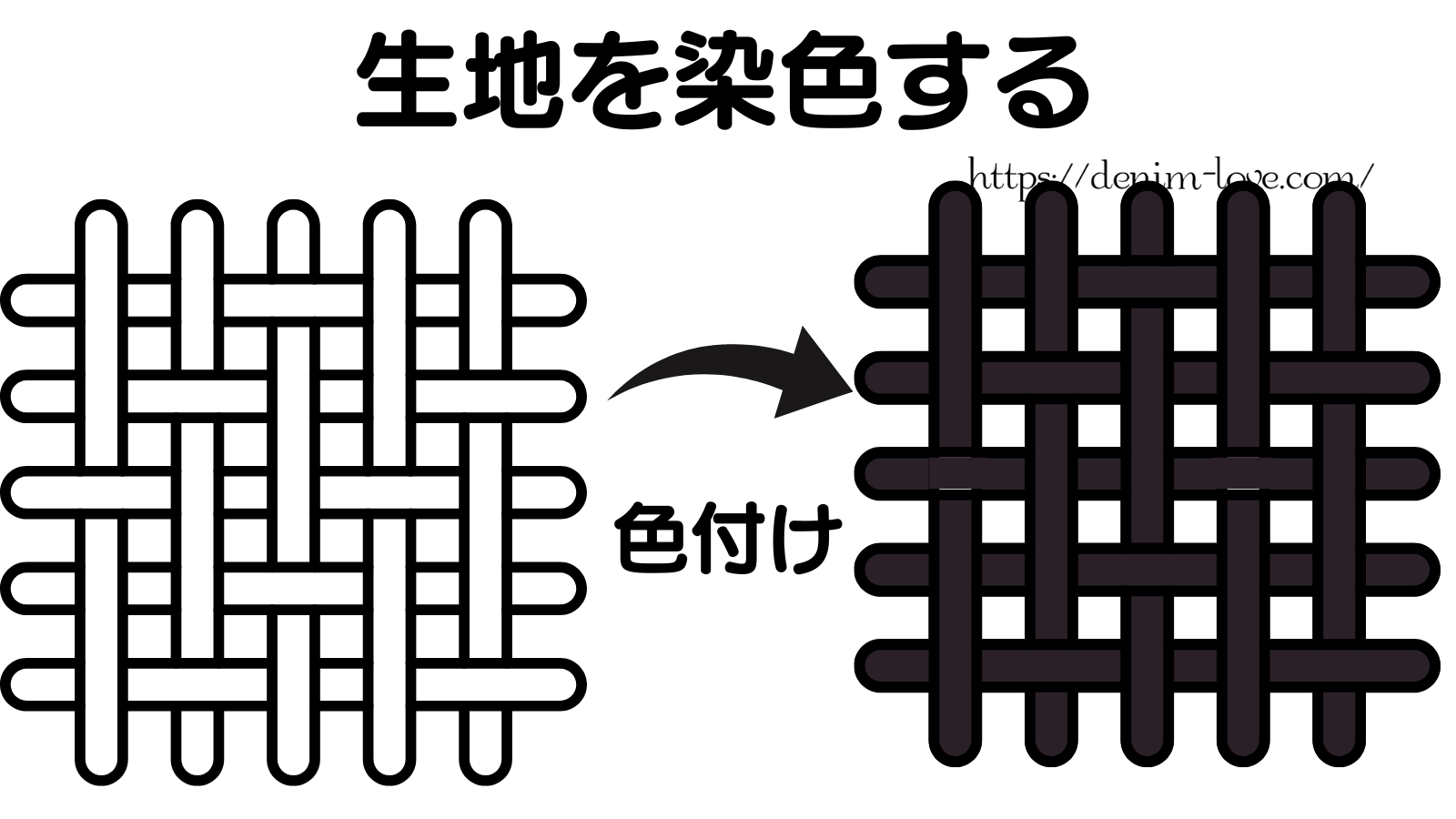 【デニムの豆知識】デニムの先染めと後染めの違い（後染め）